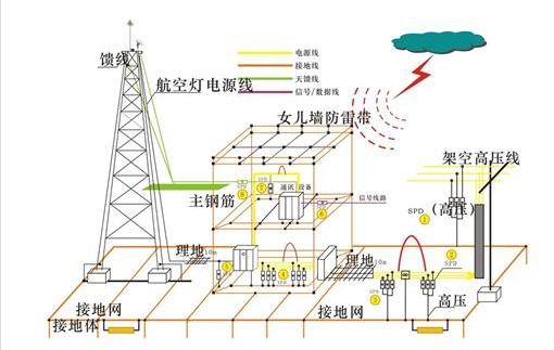 防雷接地工程應(yīng)該注意的設(shè)計(jì)問題有哪些？